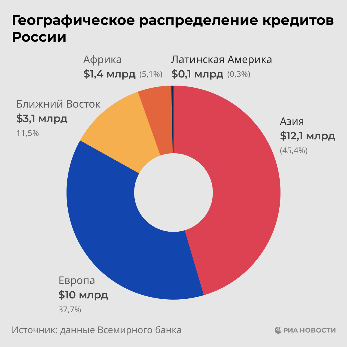 Географическое распределение кредитов России Географическое распределение кредитов России