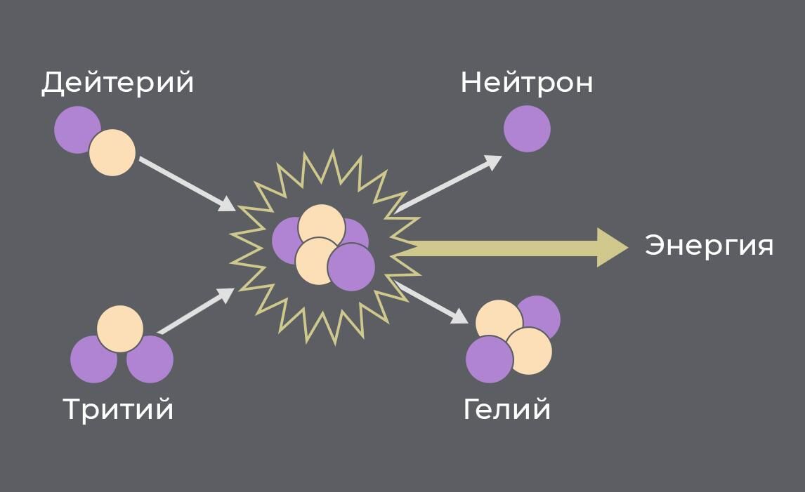Термоядерный синтез дейтерия и трития Термоядерный синтез дейтерия и трития - РИА Новости, 1920, 14.01.2026