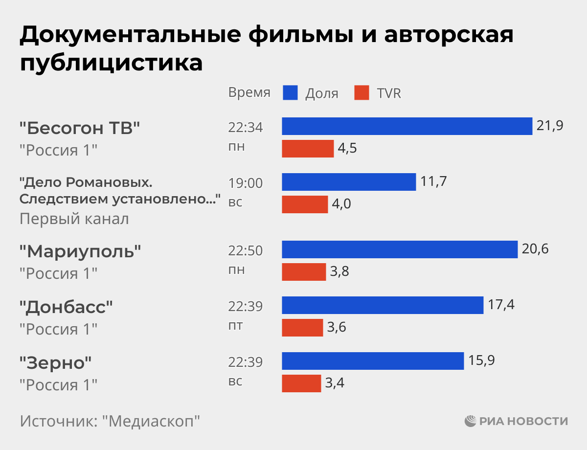 Документальные фильмы и авторская публицистика
