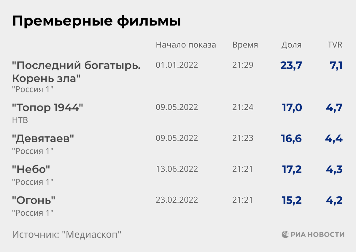 Премьерные фильмы
