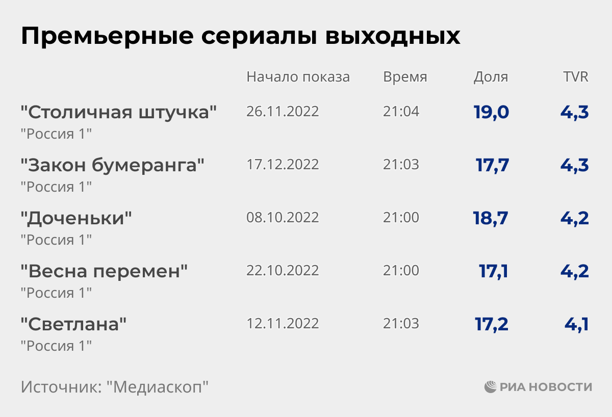 Премьерные сериалы выходных