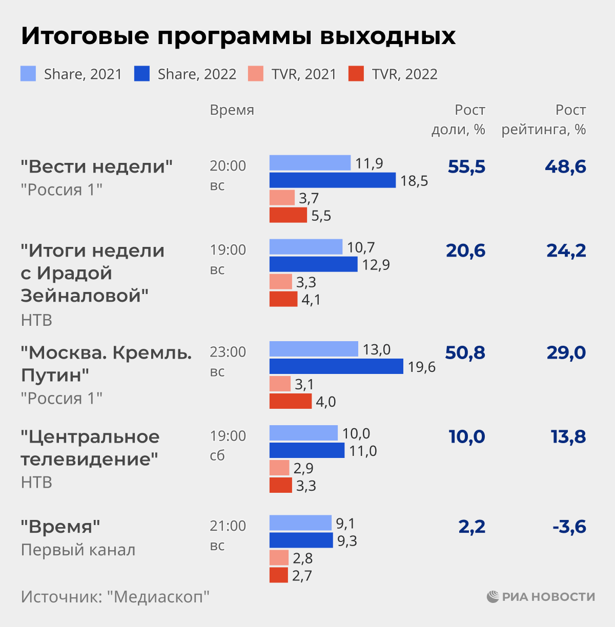 Итоговые программы выходных