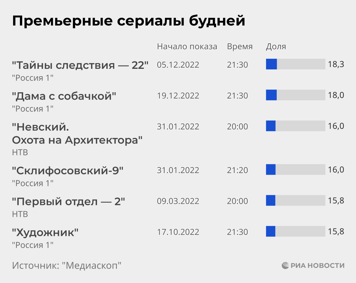 Премьерные сериалы будней