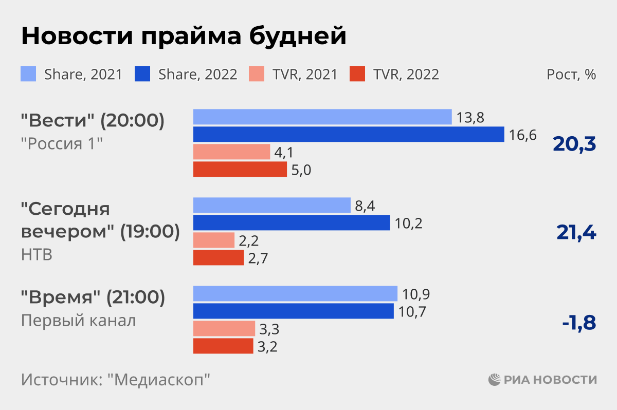 Новости прайма будней