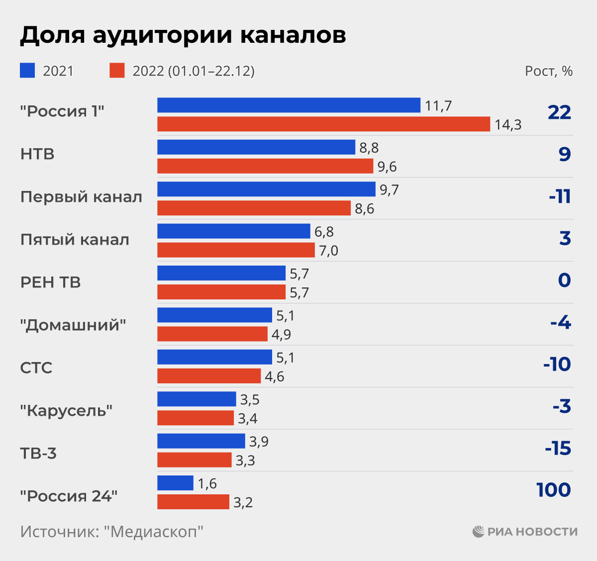 Доля аудитории каналов