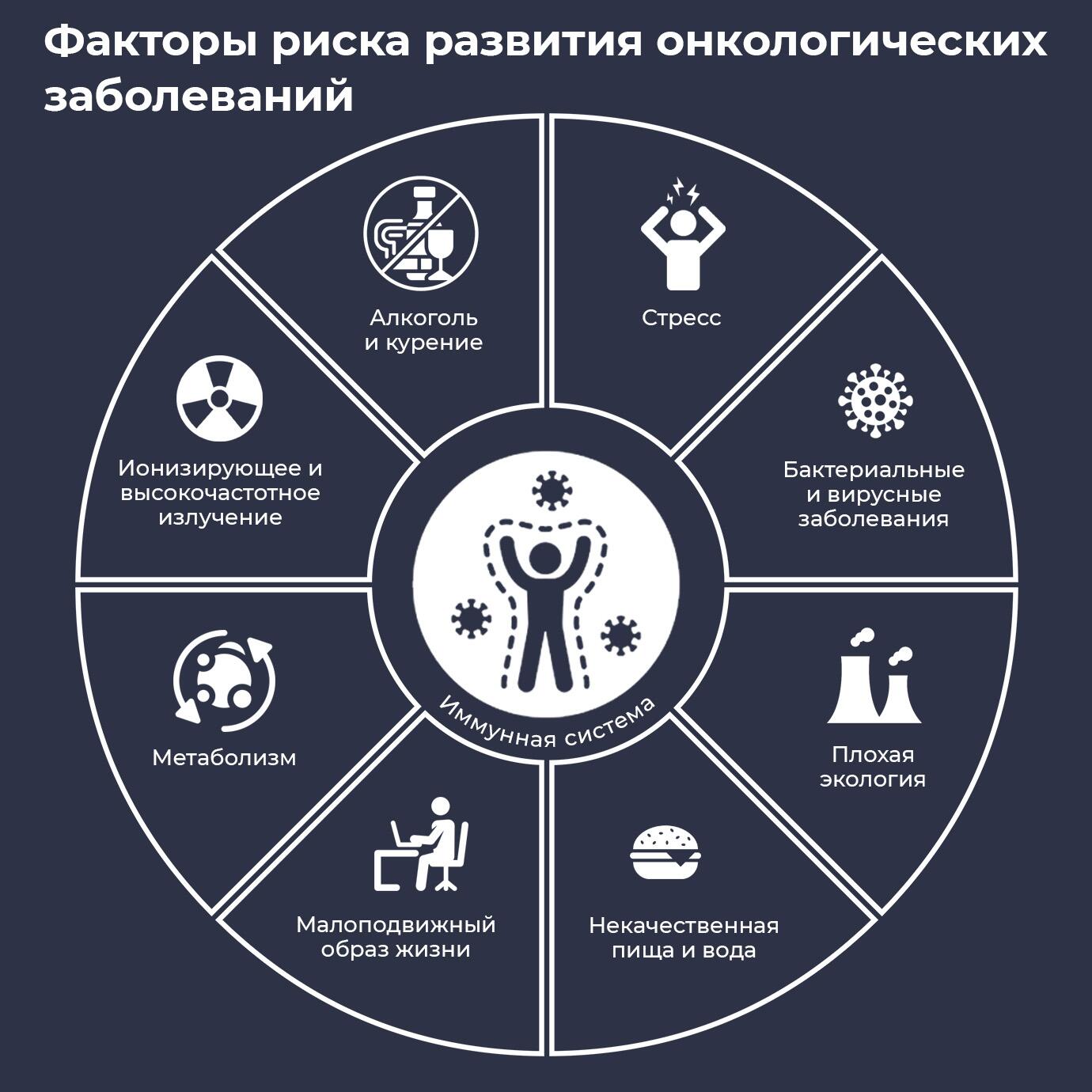 Развитие онкологических заболеваний Развитие онкологических заболеваний