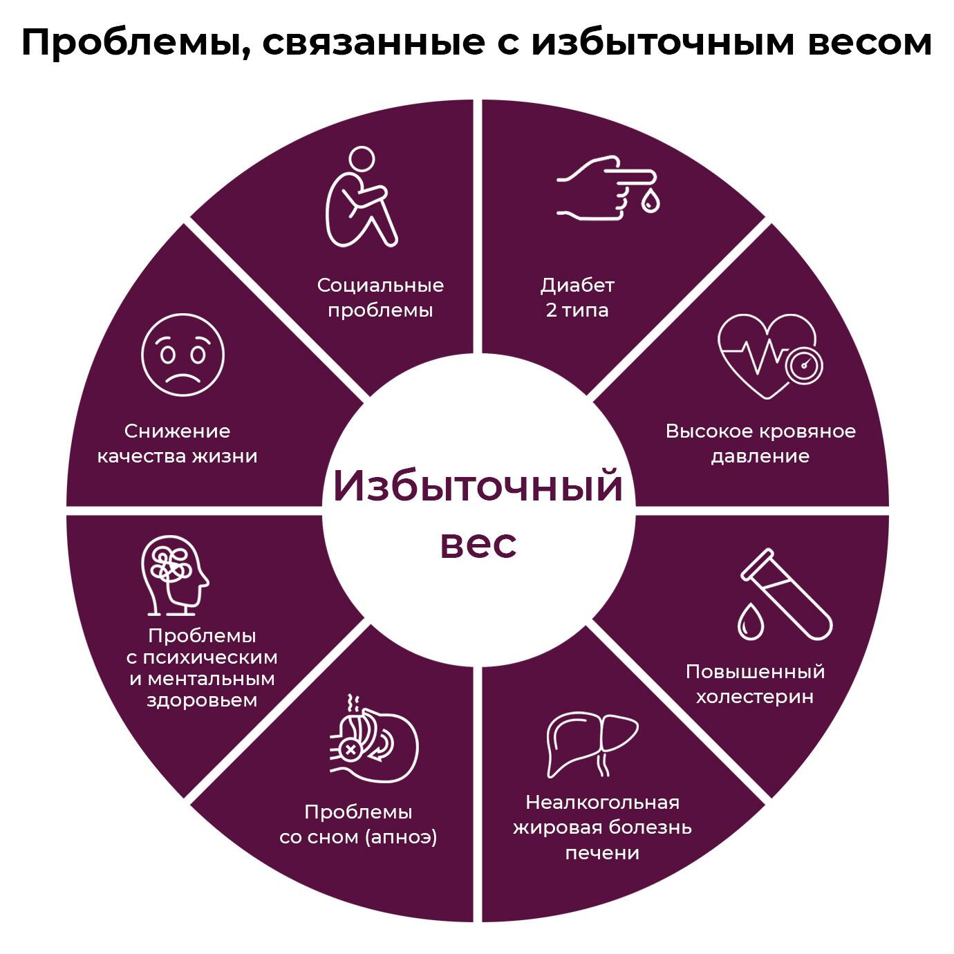 Избыточный вес Избыточный вес