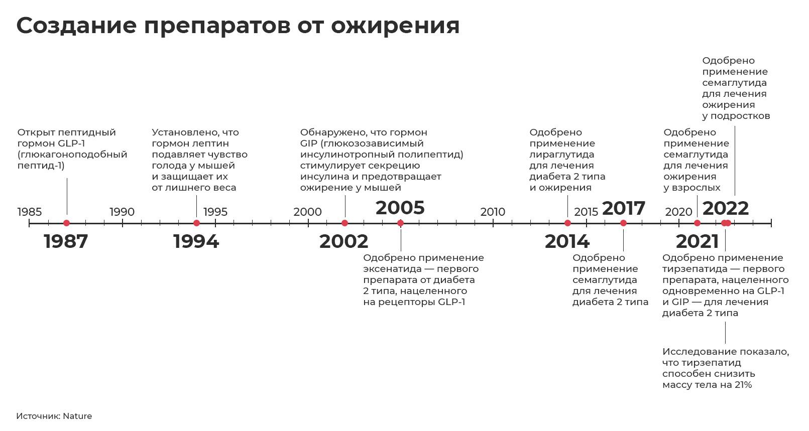 Создание препаратов от ожирения Создание препаратов от ожирения