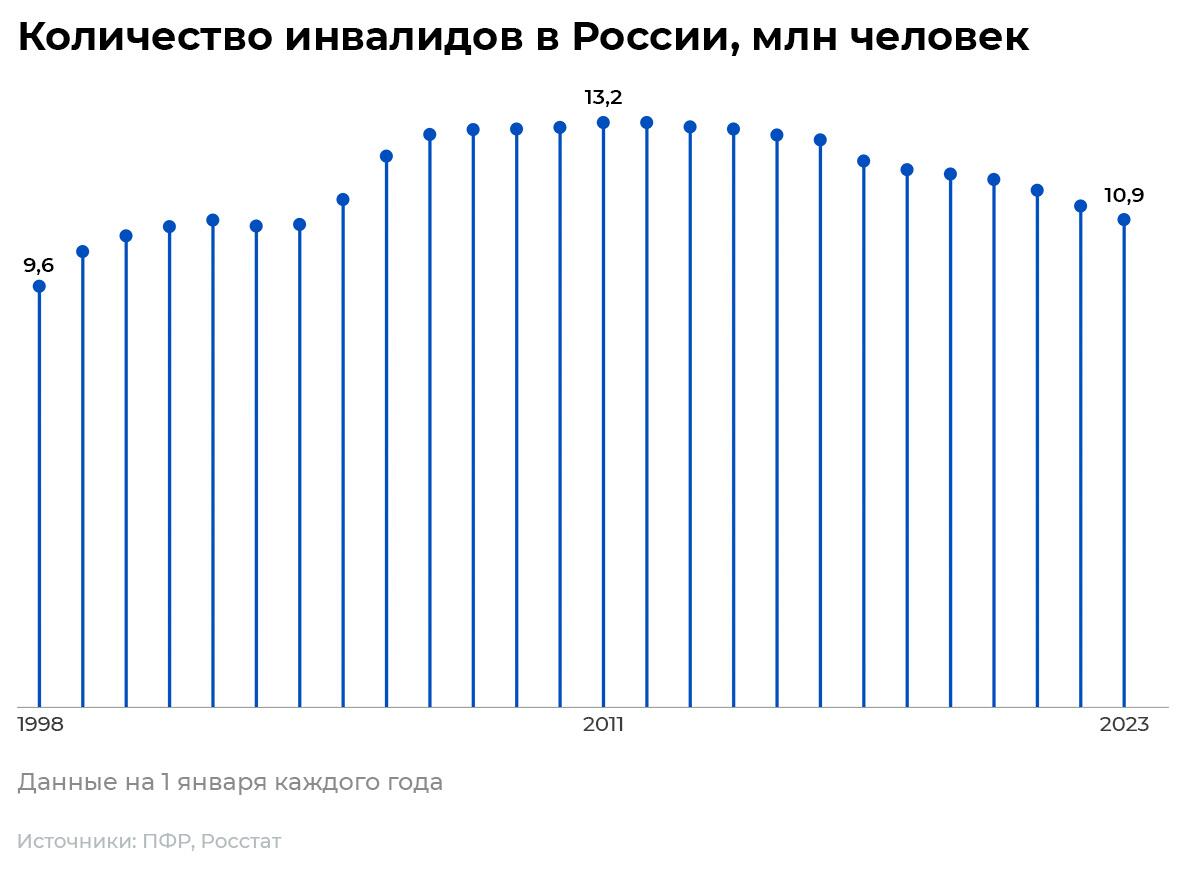 Количество инвалидов в России Количество инвалидов в России