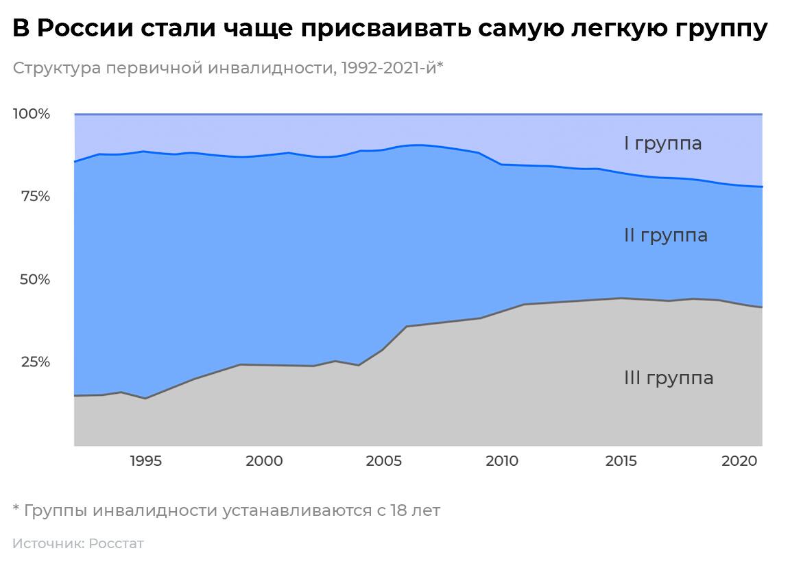 Группы инвалидности Группы инвалидности