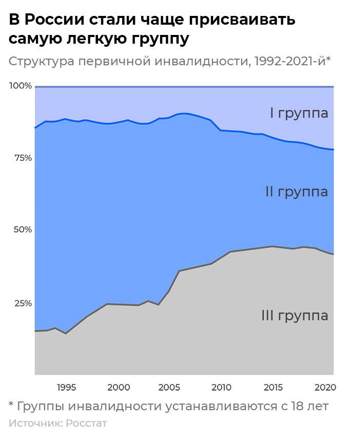 Группы инвалидности Группы инвалидности