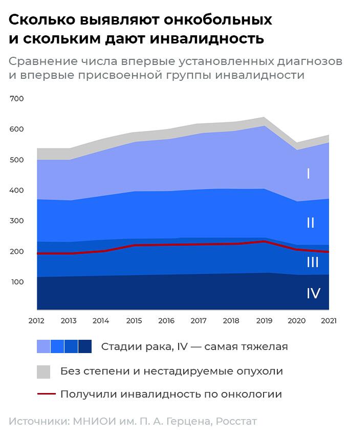 Сколько выявляют онкобольных и скольким дают инвалидность Сколько выявляют онкобольных и скольким дают инвалидность
