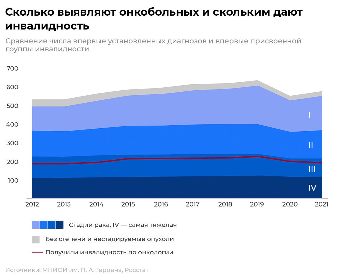 Сколько выявляют онкобольных и скольким дают инвалидность Сколько выявляют онкобольных и скольким дают инвалидность