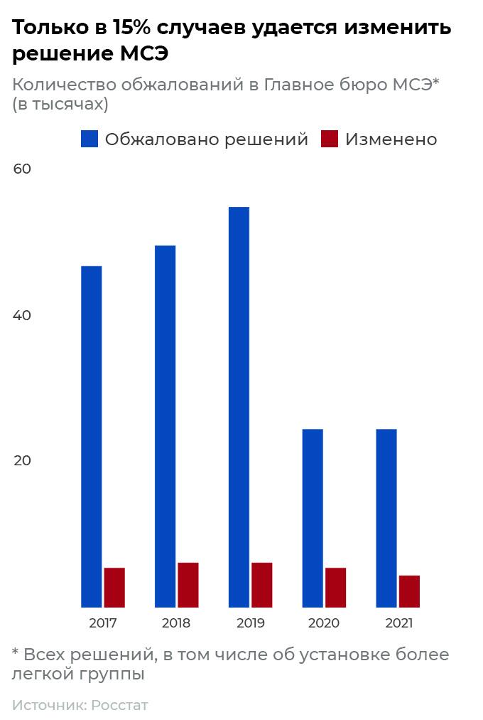 Количество обжалований в Главное бюро МСЭ Количество обжалований в Главное бюро МСЭ