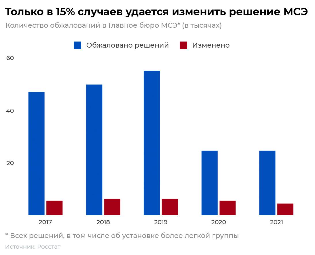 Количество обжалований в Главное бюро МСЭ Количество обжалований в Главное бюро МСЭ