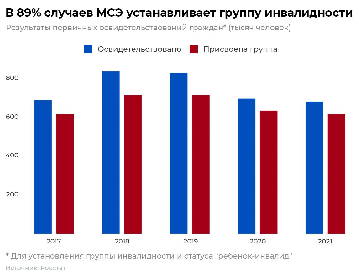В 89 процентах случаев МСЭ устанавливает группу инвалидности В 89 процентах случаев МСЭ устанавливает группу инвалидности