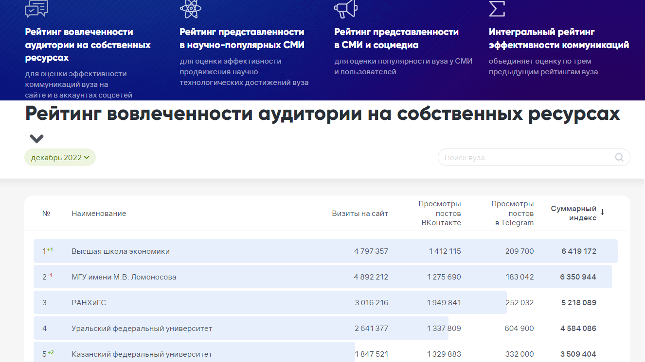 Соцнавигатор и Brand Analytics презентовали рейтинги коммуникаций вузов Соцнавигатор и Brand Analytics презентовали рейтинги коммуникаций вузов - РИА Новости, 1920, 24.01.2023