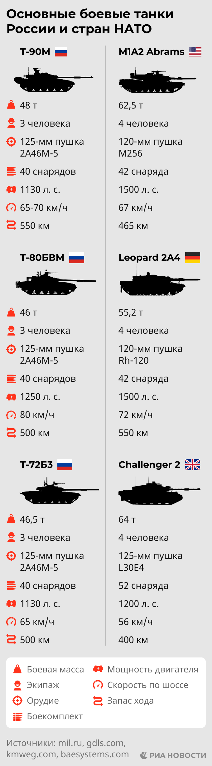 Основные боевые танки России и стран НАТО Основные боевые танки России и стран НАТО