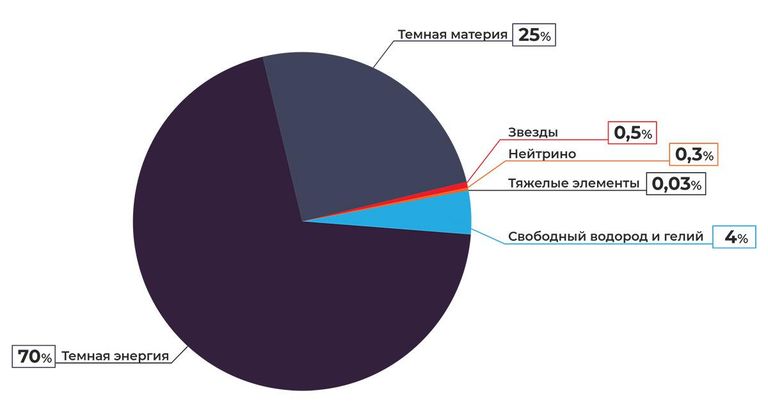 Состав Вселенной Состав Вселенной