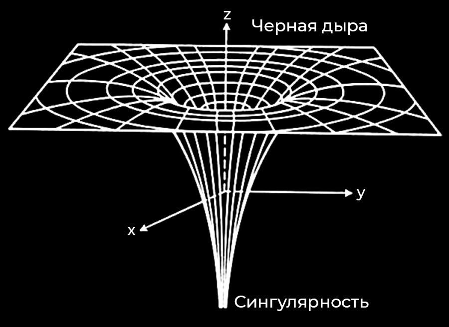 Сингулярность внутри черной дыры Сингулярность внутри черной дыры - РИА Новости, 1920, 17.02.2023