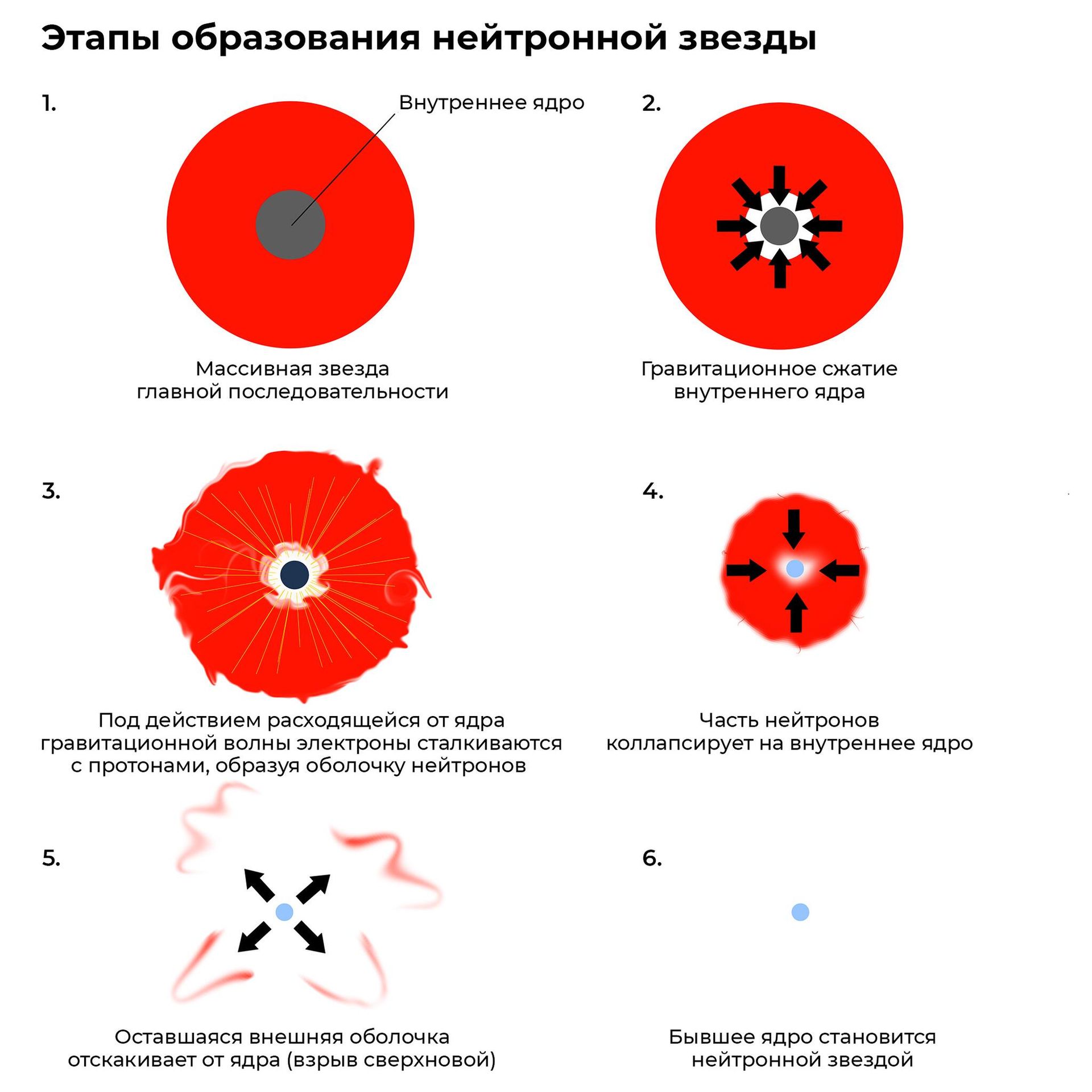 Нейтронная звезда Нейтронная звезда - РИА Новости, 1920, 20.02.2023