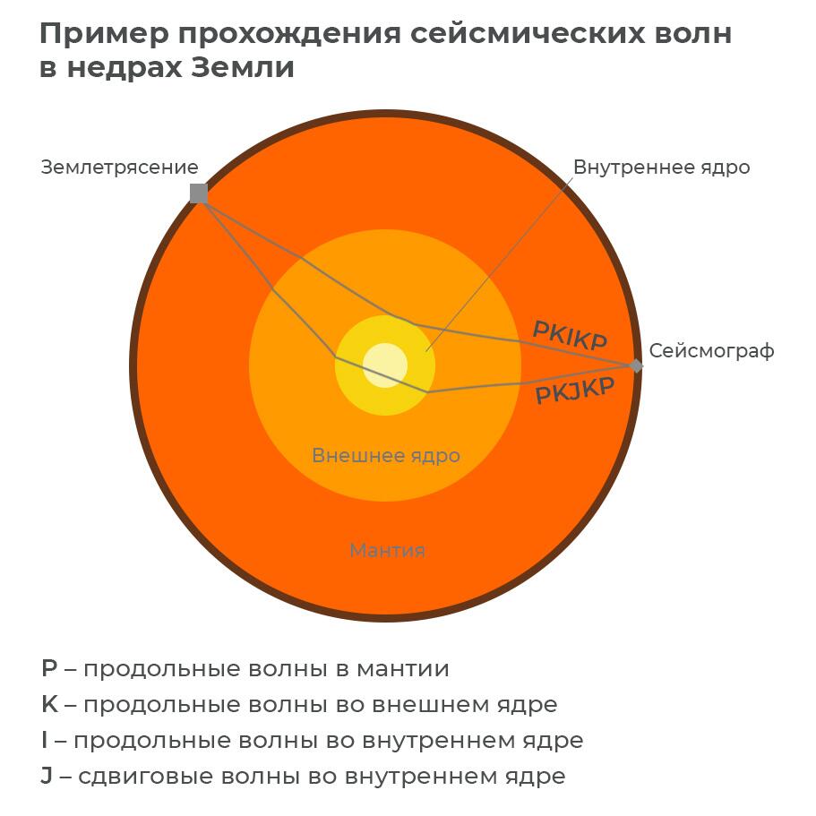 Пример прохождения сейсмических волн в недрах Земли