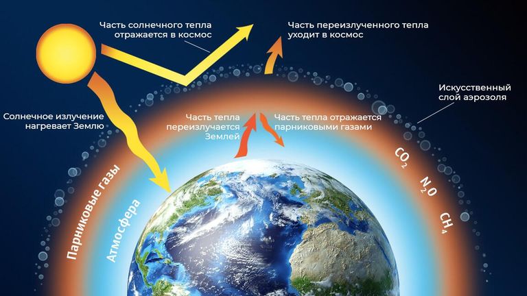 Геоинженерное управление солнечным излучением и парниковый эффект Геоинженерное управление солнечным излучением и парниковый эффект