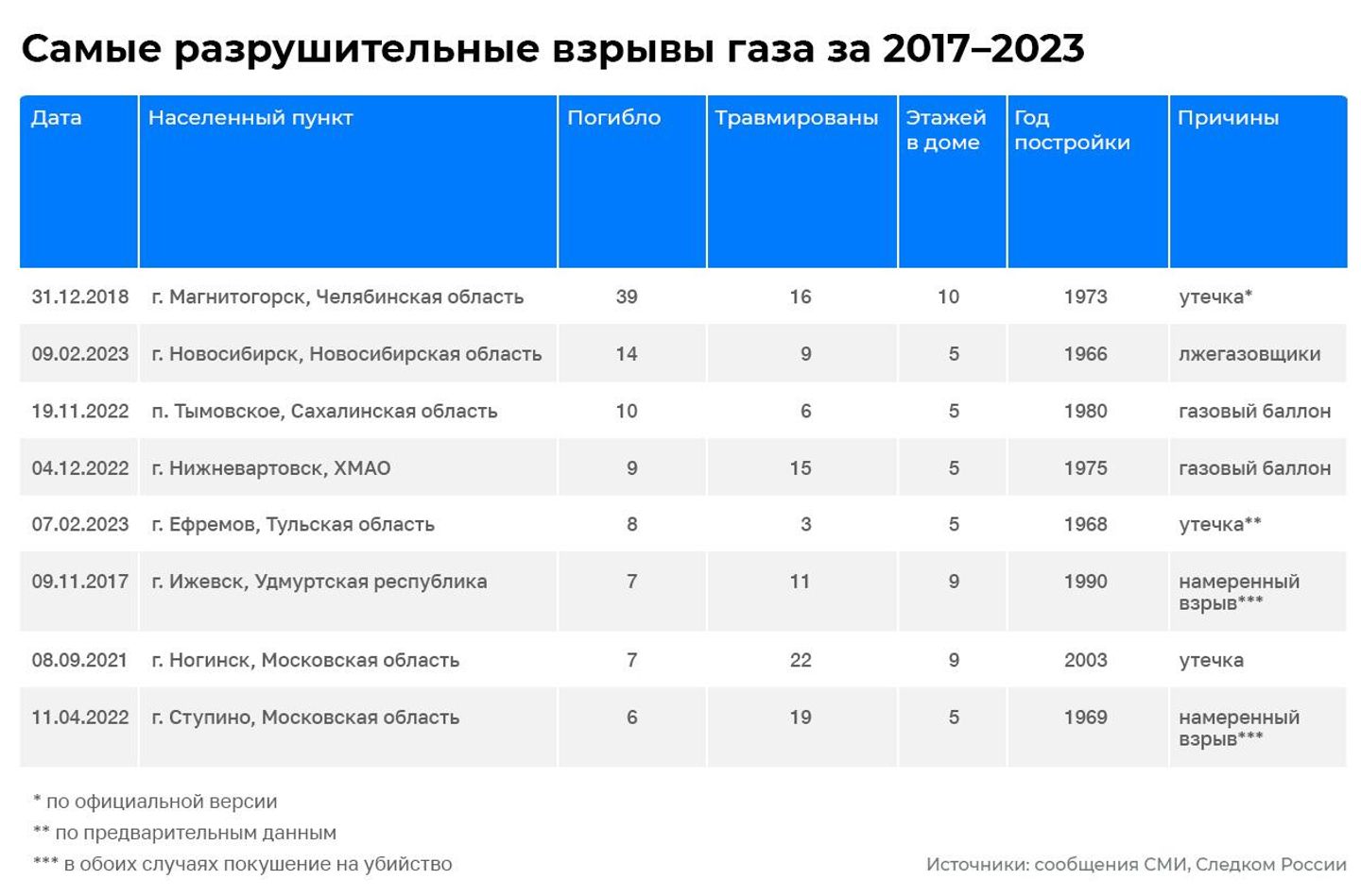 Самые разрушительные взрывы газа за 2017-2023 Самые разрушительные взрывы газа за 2017-2023