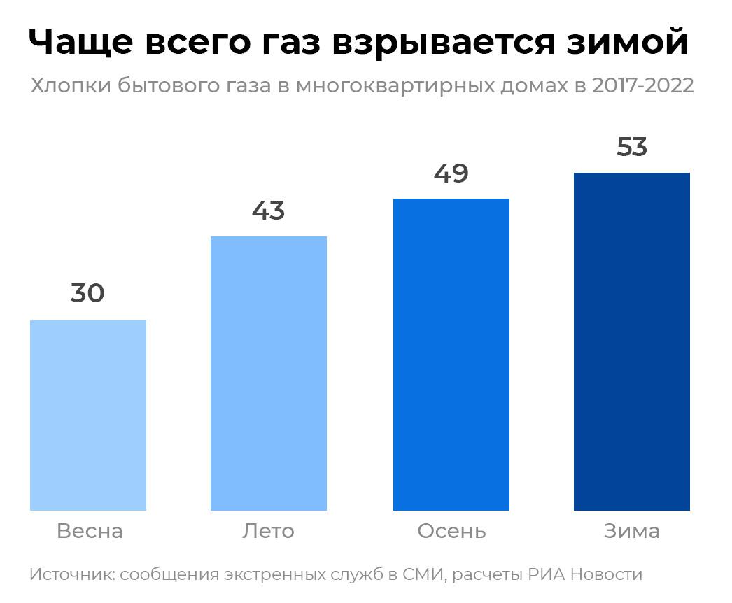 Чаще всего газ взрывается зимой Чаще всего газ взрывается зимой