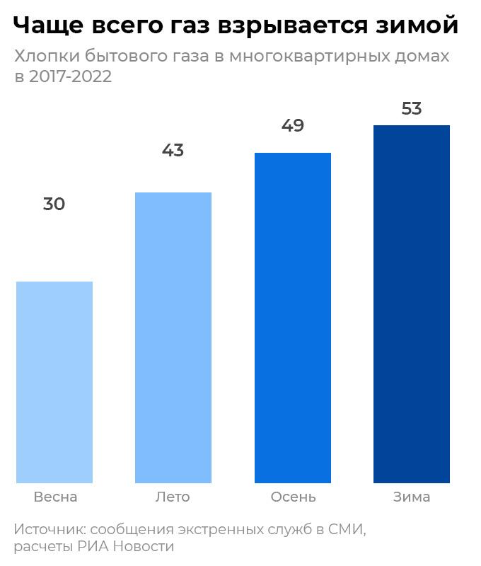 Чаще всего газ взрывается зимой Чаще всего газ взрывается зимой