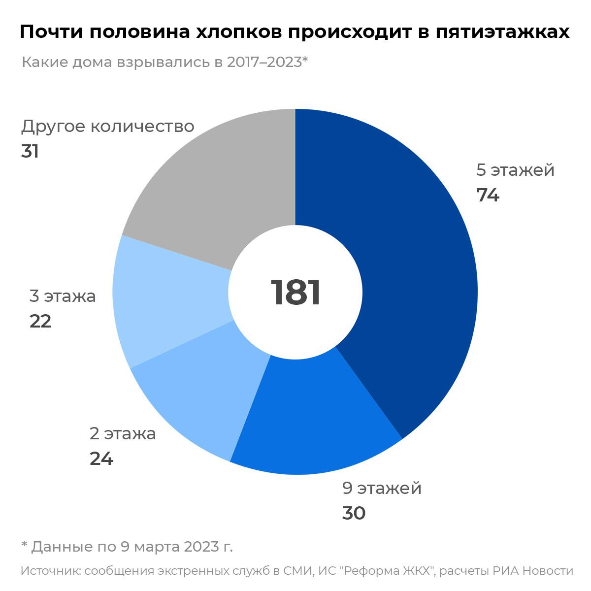 Почти половина хлопков происходит в пятиэтажках Почти половина хлопков происходит в пятиэтажках