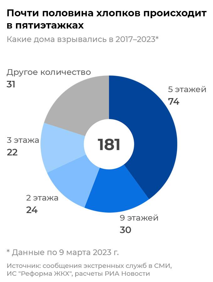 Почти половина хлопков происходит в пятиэтажках Почти половина хлопков происходит в пятиэтажках