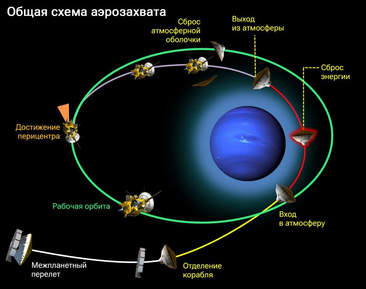 Схема, показывающая различные этапы маневра аэрозахвата. Атмосферная высота преувеличена для наглядности Схема, показывающая различные этапы маневра аэрозахвата. Атмосферная высота преувеличена для наглядности - РИА Новости, 1920, 16.03.2023