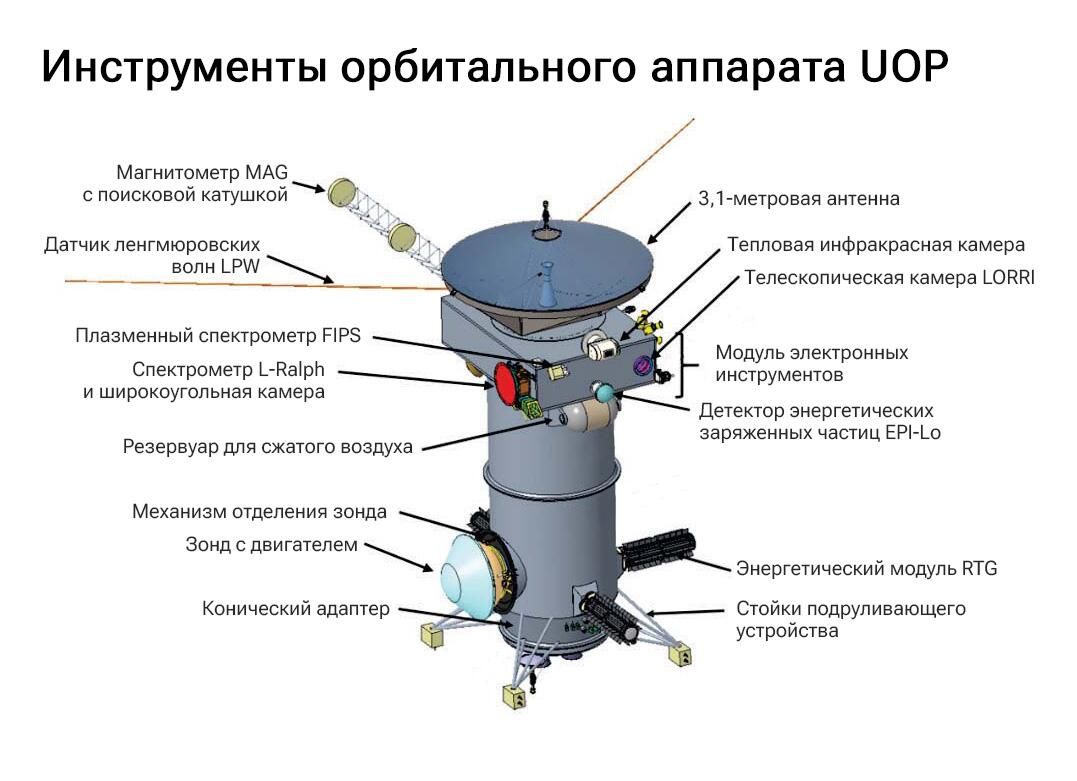 Орбитальный аппарат Uranus Orbiter and Probe Орбитальный аппарат Uranus Orbiter and Probe - РИА Новости, 1920, 16.03.2023