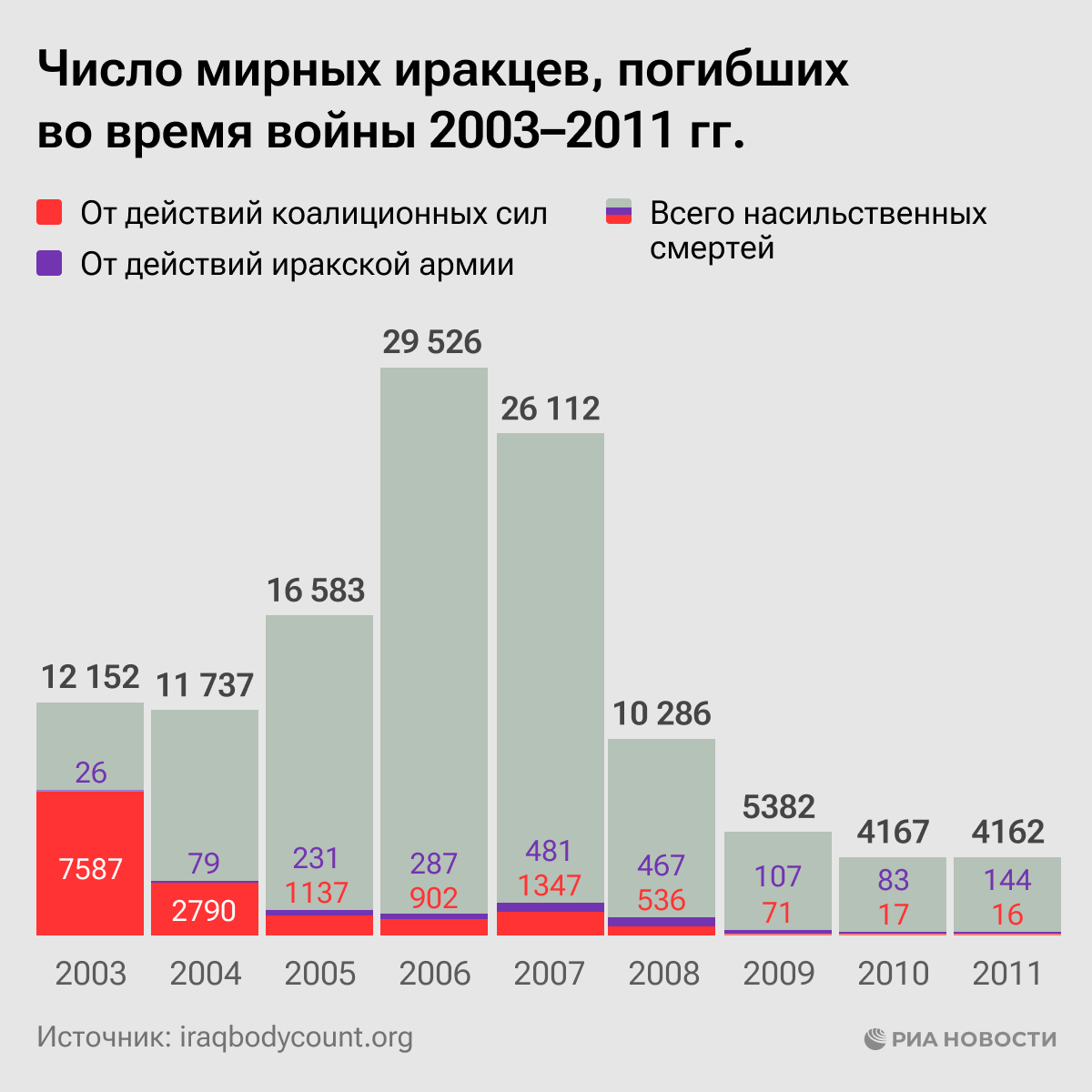 Число мирных иракцев, погибших во время войны 2003–2011 гг. Число мирных иракцев, погибших во время войны 2003–2011 гг.