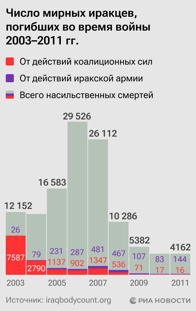 Число мирных иракцев, погибших во время войны 2003–2011 гг. Число мирных иракцев, погибших во время войны 2003–2011 гг.