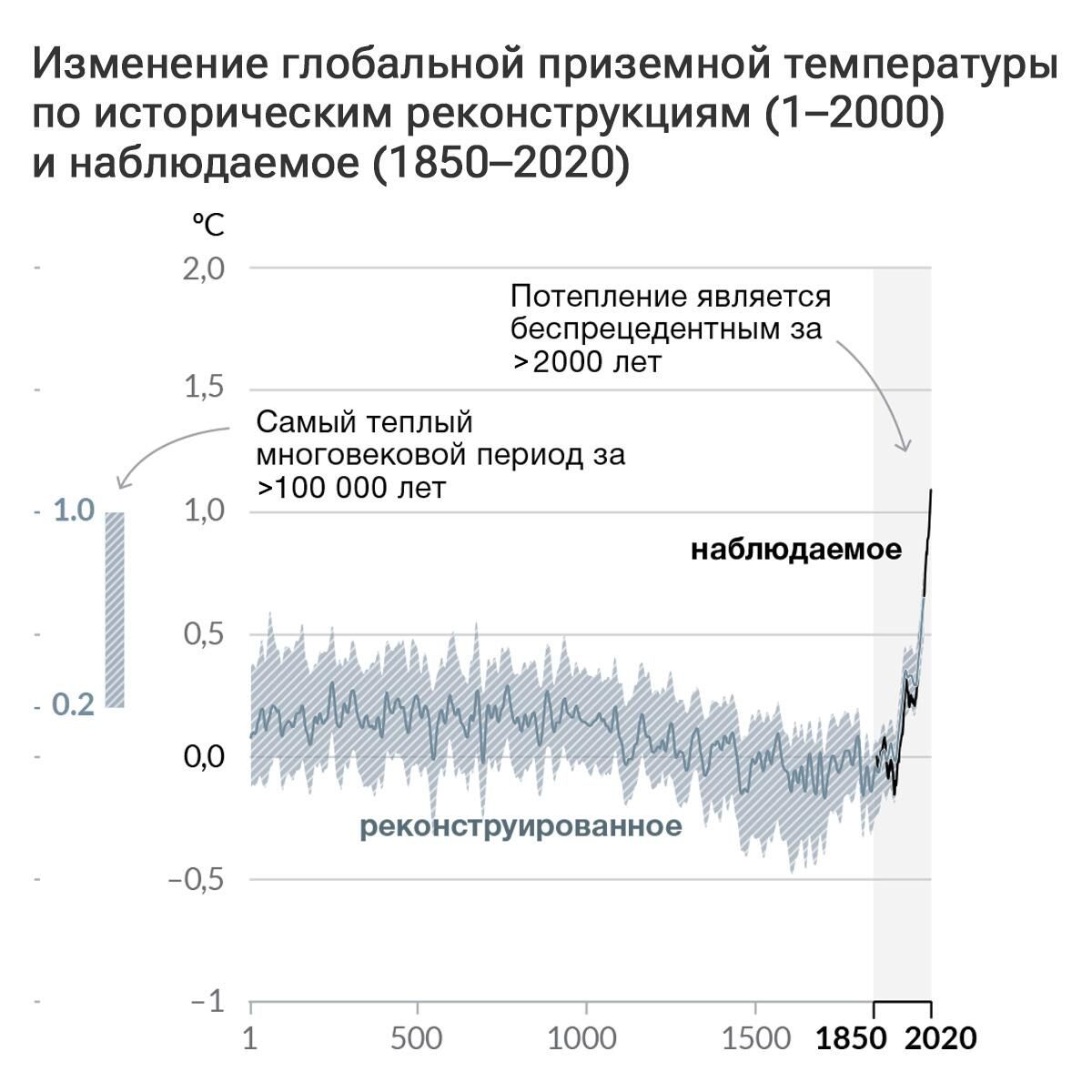 Изменения глобальной приземной температуры, реконструированные по данным палеоклиматических архивов (серая линия, годы 1–2000) и наблюдений (черная линия, 1850-2020 годы) Изменения глобальной приземной температуры, реконструированные по данным палеоклиматических архивов (серая линия, годы 1–2000) и наблюдений (черная линия, 1850-2020 годы) - РИА Новости, 1920, 23.03.2023