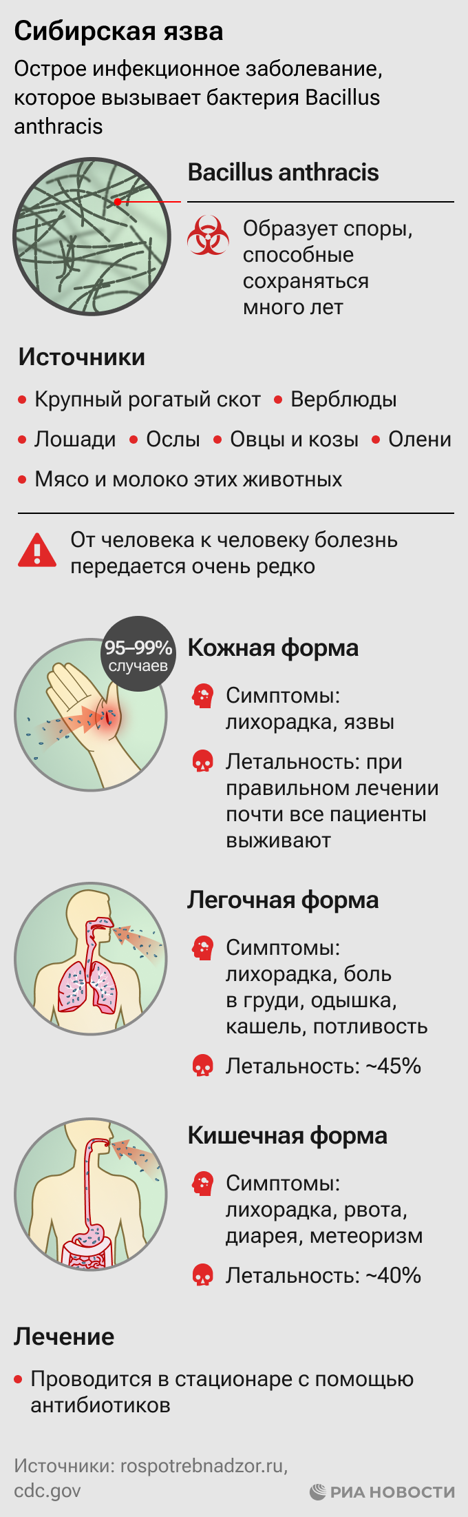 Сибирская язва: формы, симптомы, летальность и лечение