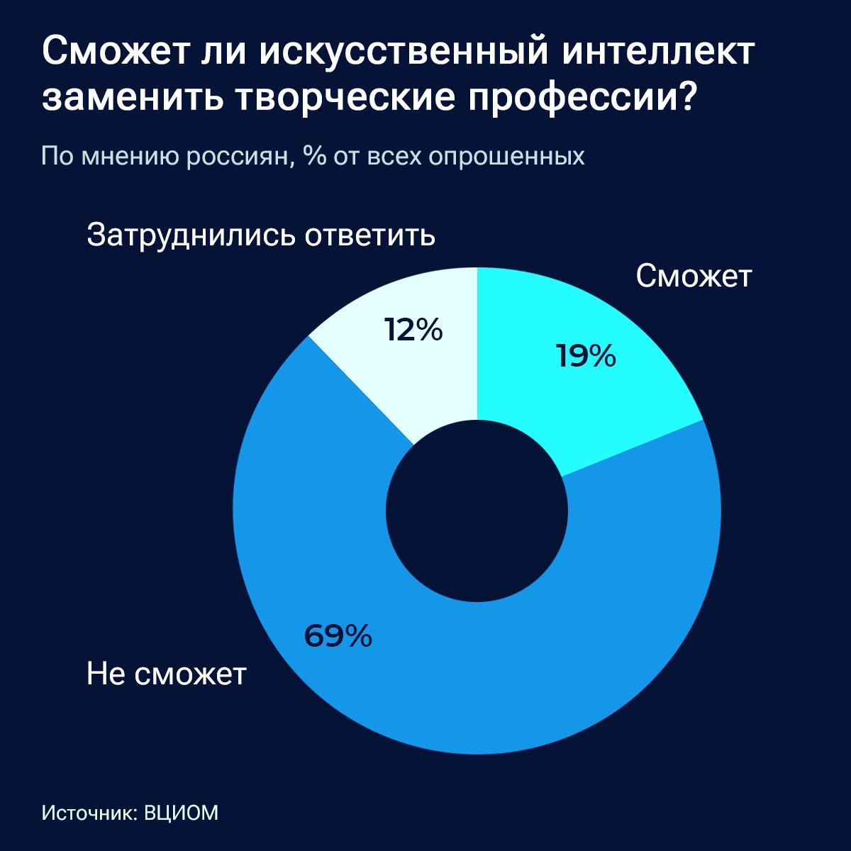 Замена творческих профессий Замена творческих профессий