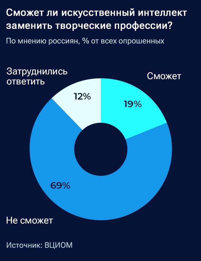 Замена творческих профессий Замена творческих профессий