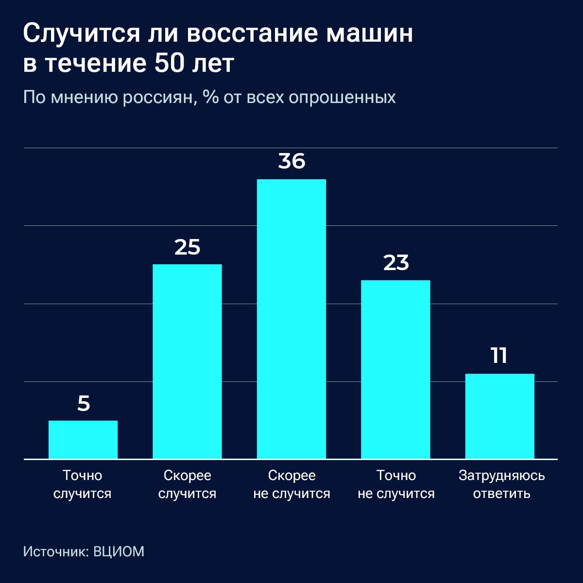 Восстание машин Восстание машин