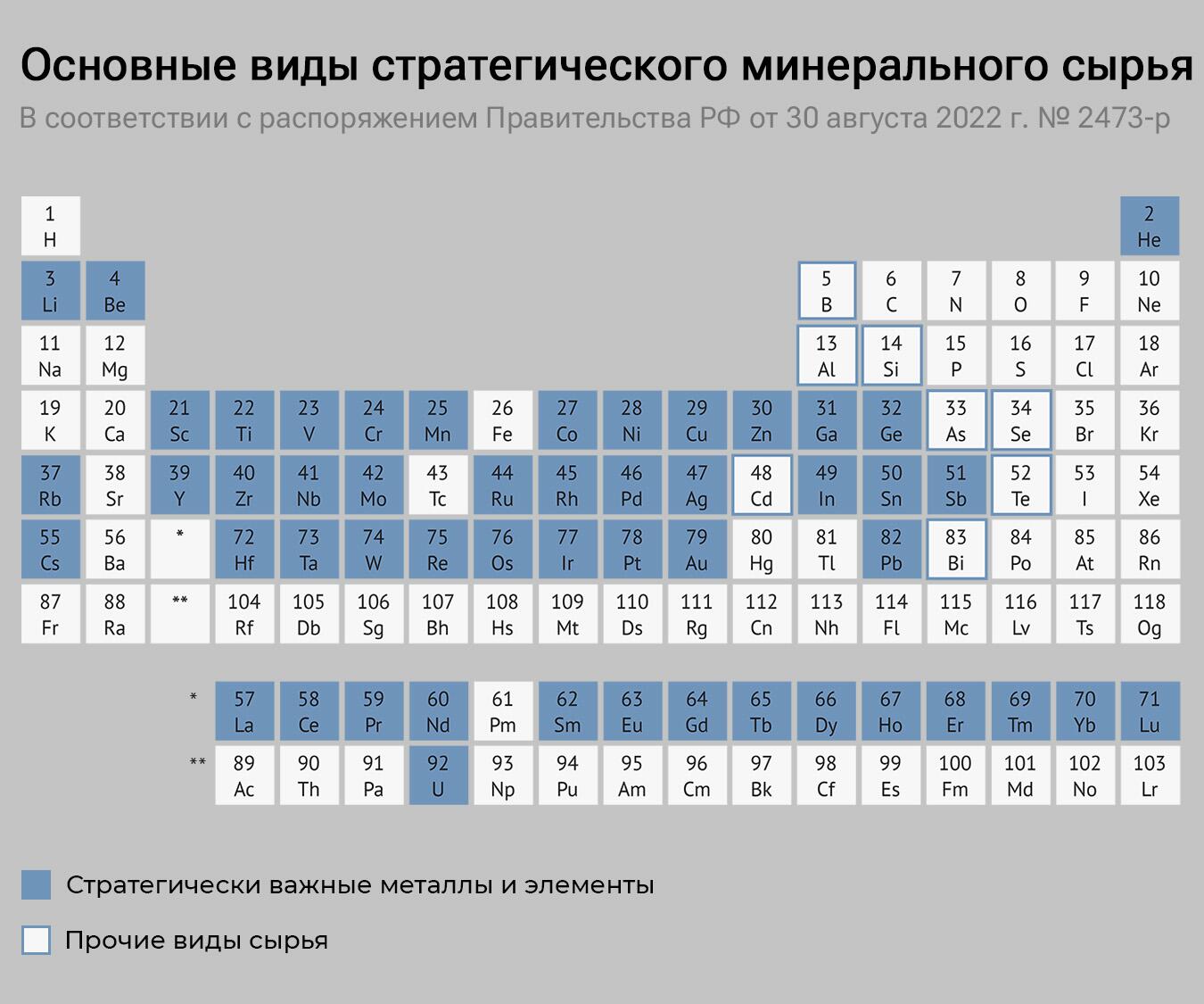 Основные виды стратегического минерального сырья Основные виды стратегического минерального сырья