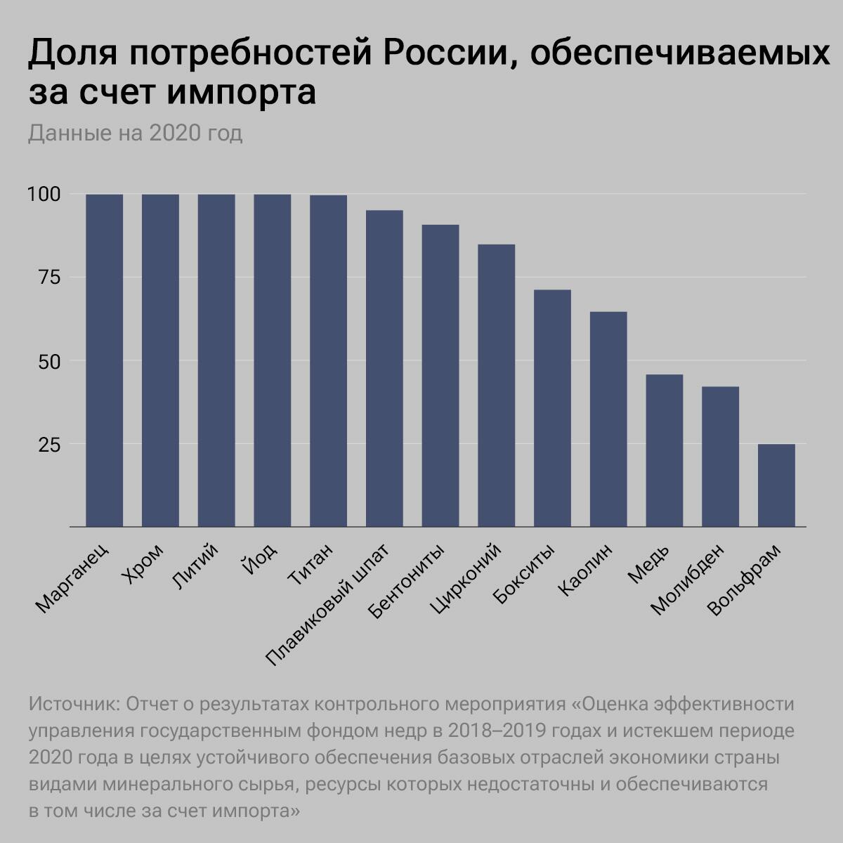 Доля потребностей России, обеспечиваемых за счет импорта Доля потребностей России, обеспечиваемых за счет импорта