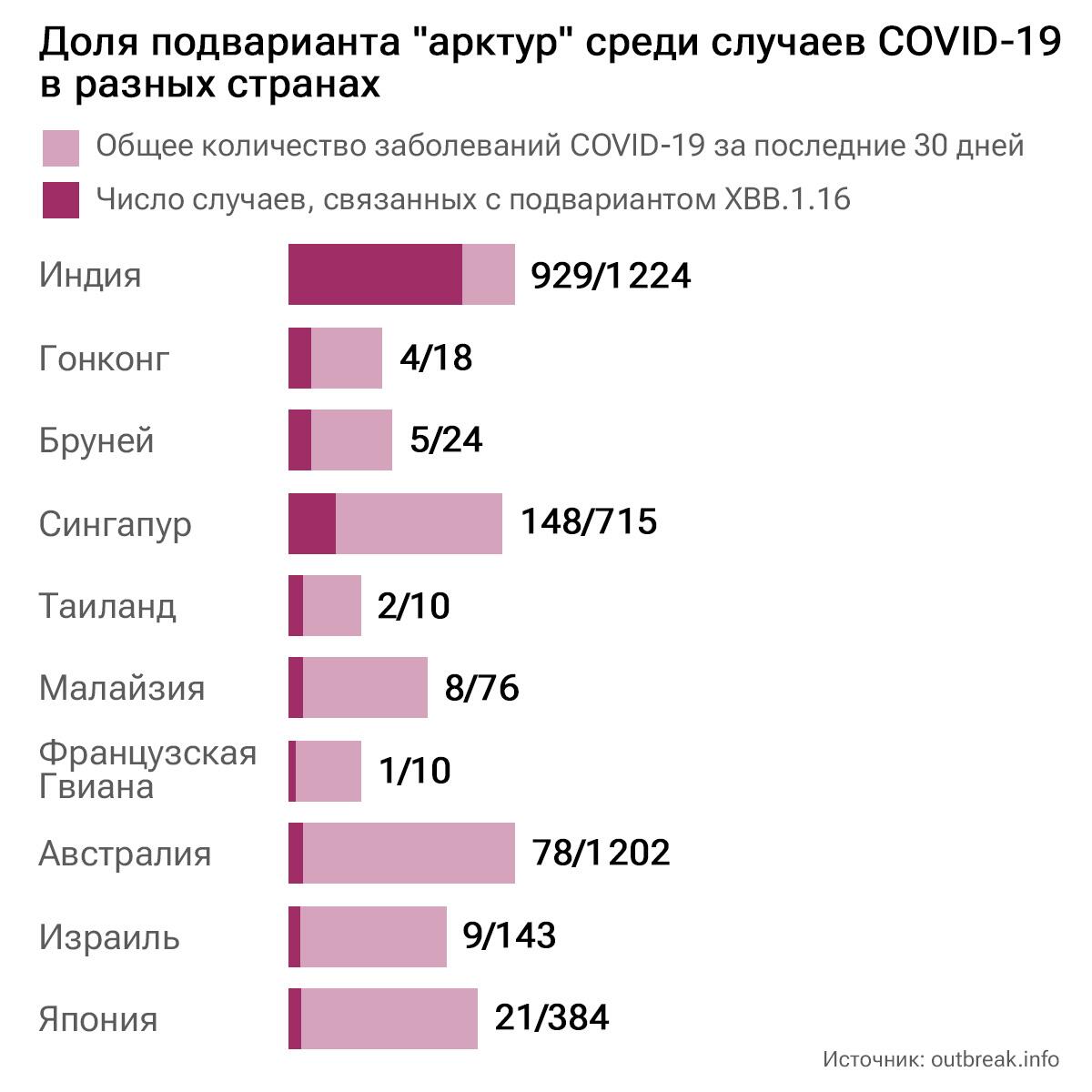 Доля подварианта арктур среди случаев COVID-19 в разных странах