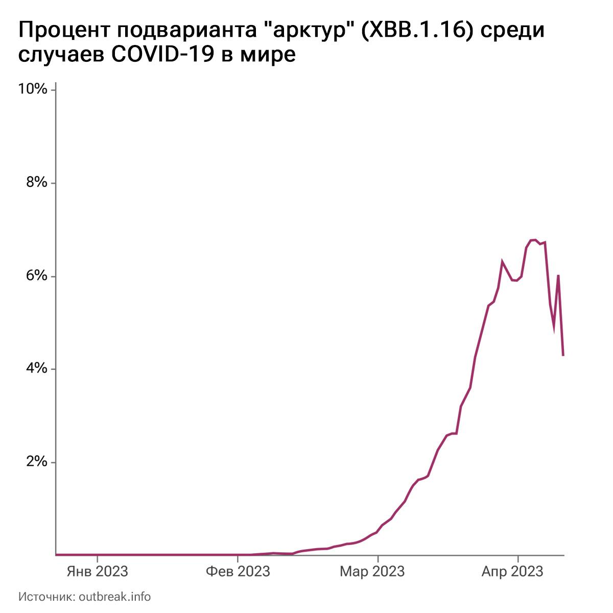 Процент подварианта арктур (XBB.1.16) среди случаев COVID-19 в мире
