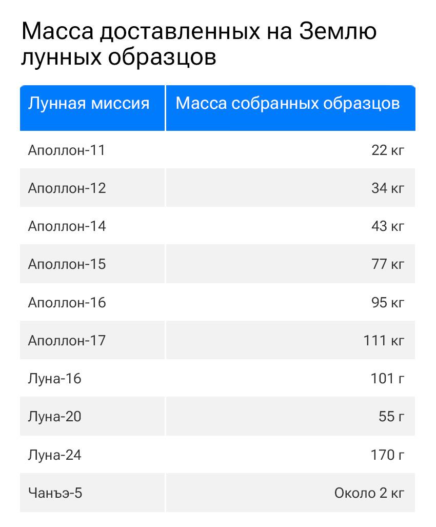 Таблица лунных образцов Таблица лунных образцов