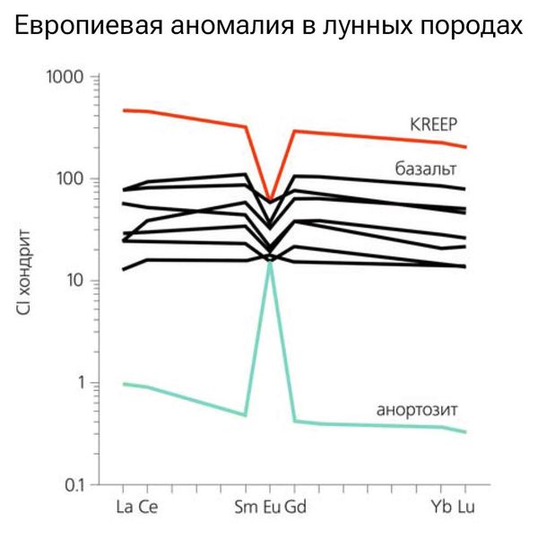 Концентрации редкоземельных элементов в лунных базальтах, анортозитах и KREEP-породах по отношению к углистым CI хондритам (примитивному веществу Солнечной системы) Концентрации редкоземельных элементов в лунных базальтах, анортозитах и KREEP-породах по отношению к углистым CI хондритам (примитивному веществу Солнечной системы)