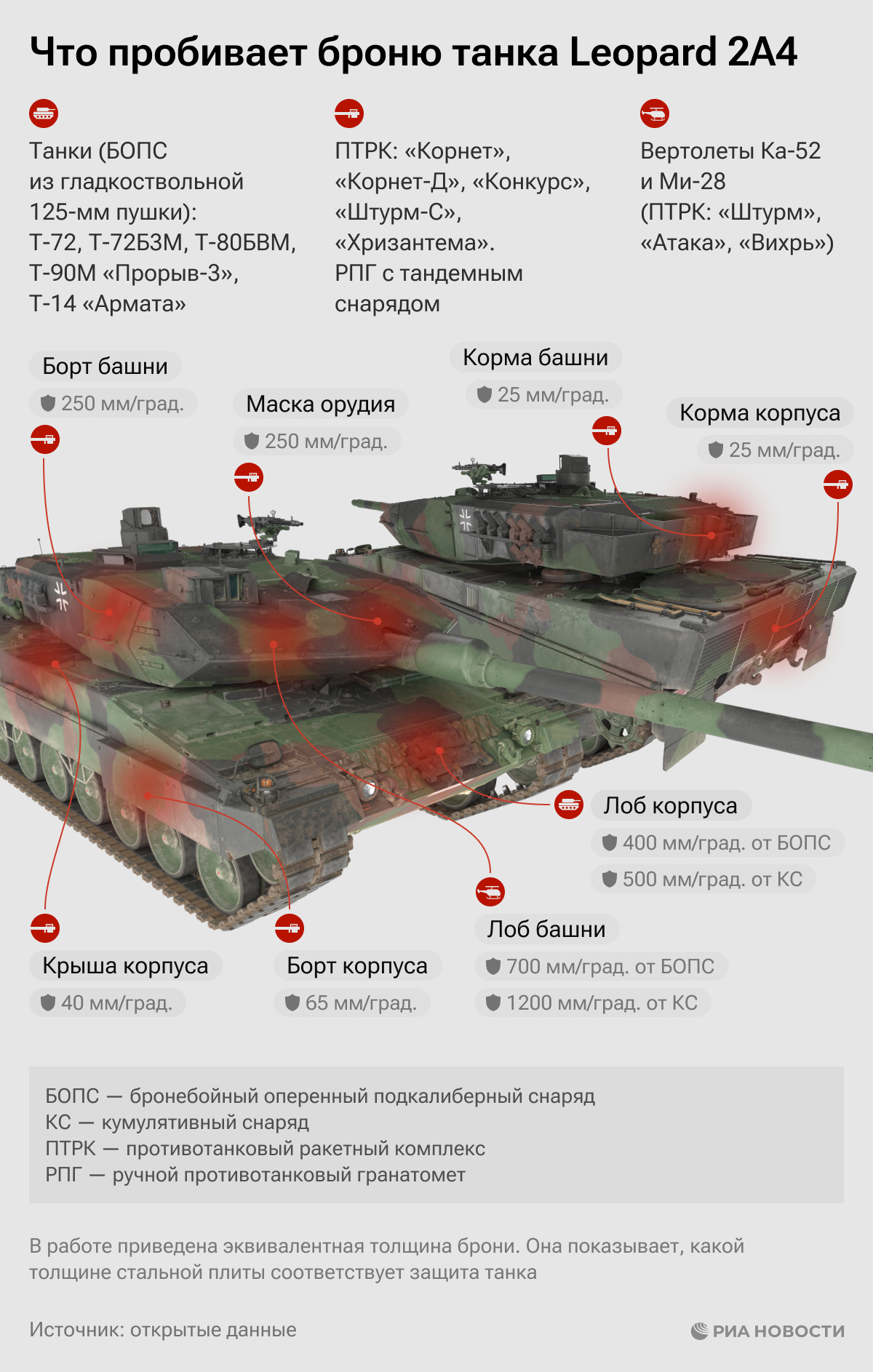 Что пробивает броню танка Leopard 2