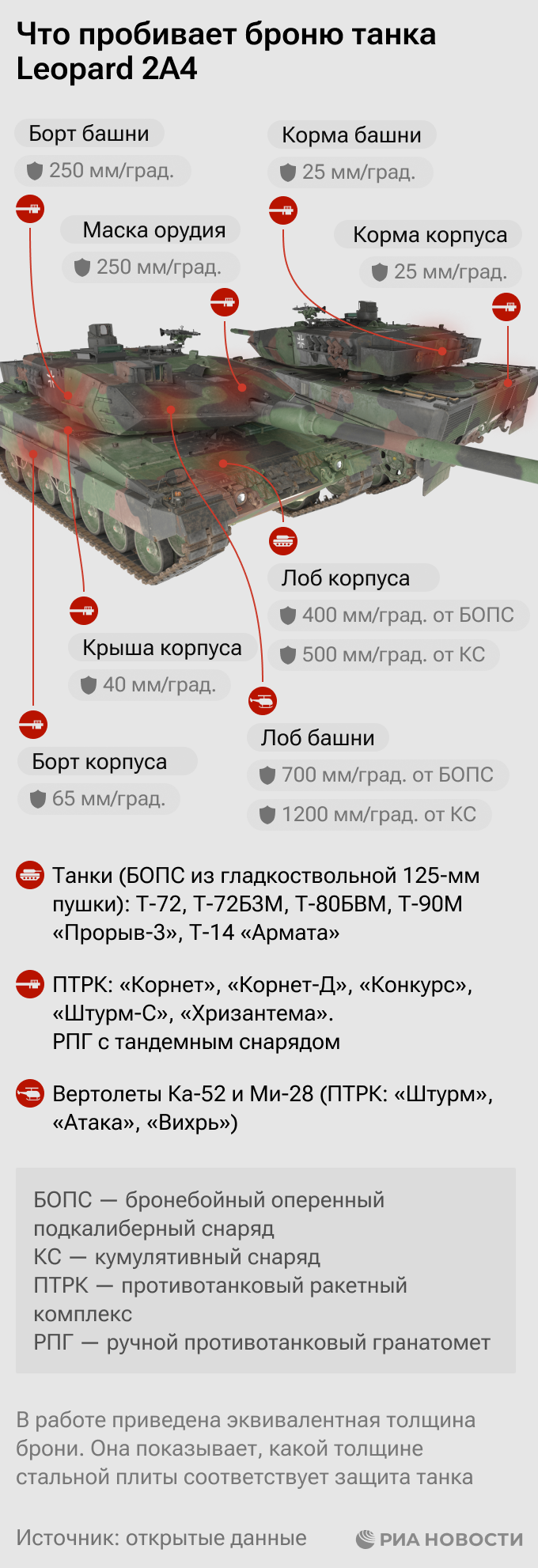 Что пробивает броню танка Leopard 2