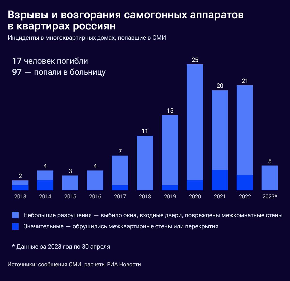 Взрывы и возгорания самогонных аппаратов в квартирах россиян Взрывы и возгорания самогонных аппаратов в квартирах россиян